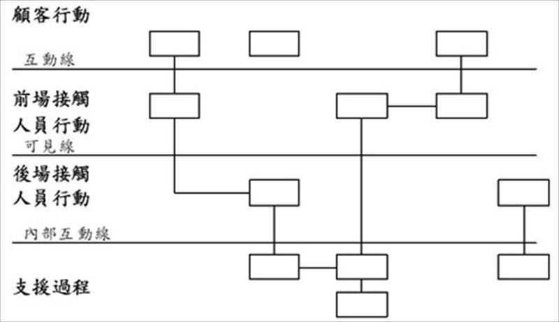 服務藍圖的繪製