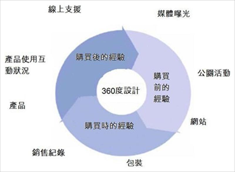 顧客接觸點的360度經驗循環