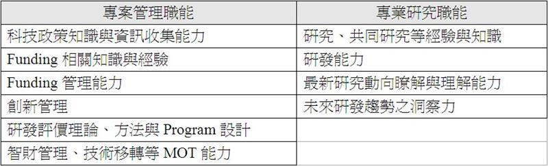 理想PO專案主任所應具備職能
