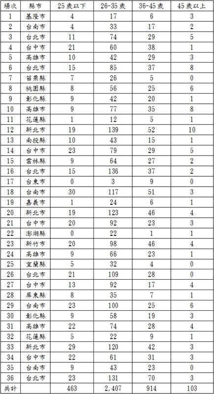 參訓學員之年齡分析