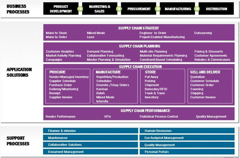 IFS 敏捷供應鏈整合架構圖（IFS APPLICATIONS FOR SUPPLY CHAIN）