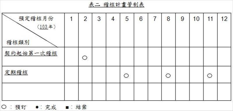 稽核計畫管制表