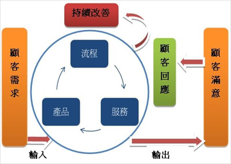 顧客滿意與改善流程