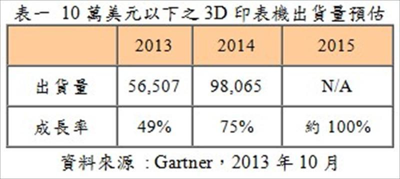 10萬美元以下之3D印表機出貨量預估
