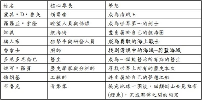 ONE PIECE的故事情節，搭配同行夥伴的核心專長與夢想，說明蒙其‧D‧魯夫的領導特質。