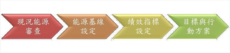 能源使用狀況設定能源基線