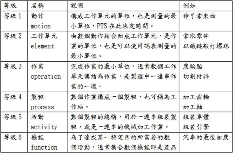 工作單元目前所用之名稱介紹