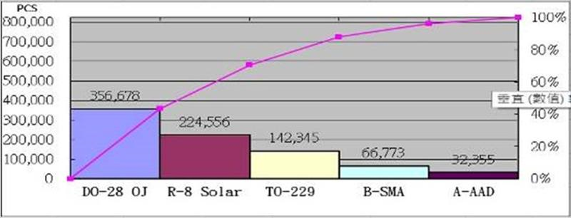 產品數量分析(P-Q分析)