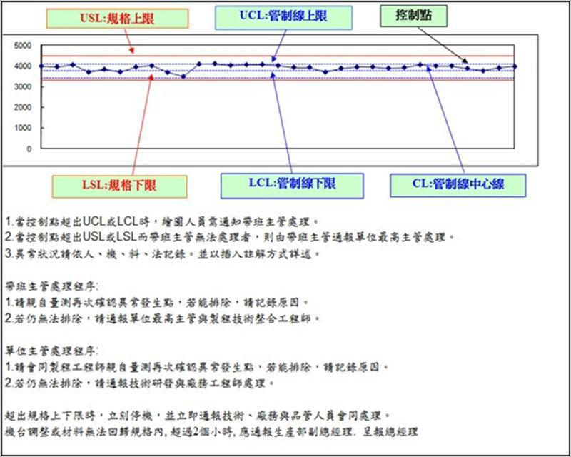 變異點分析與通報規則