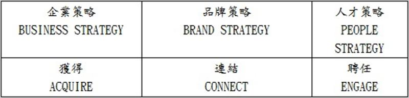 以人才策略為出發點，從公司的策略需要什麼人才，找對好的人才，連結到組織的文化才可以創造企業價值，建立與創造品牌價值，一切由人為根本才可以發揮價值與績效。