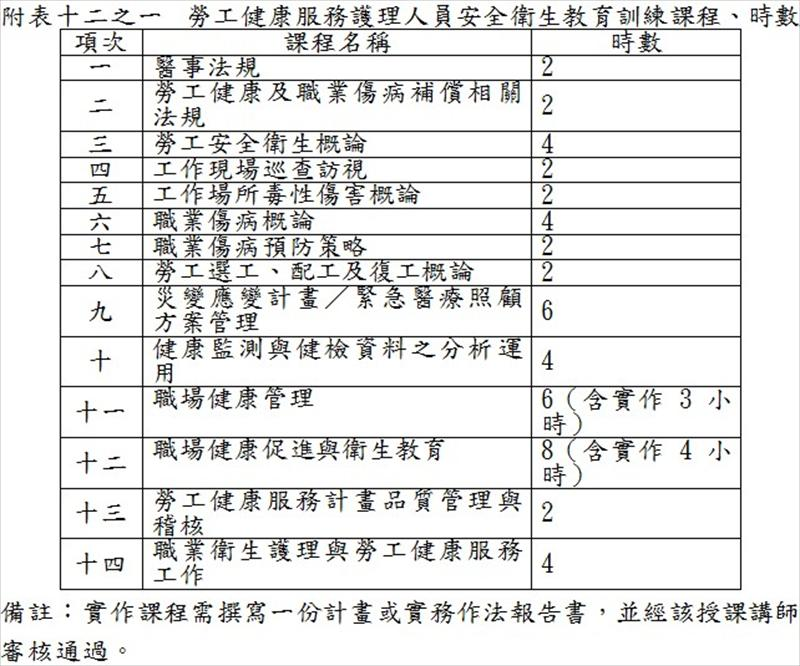 勞工健康服務護理人員安全衛生教育訓練課程、時數