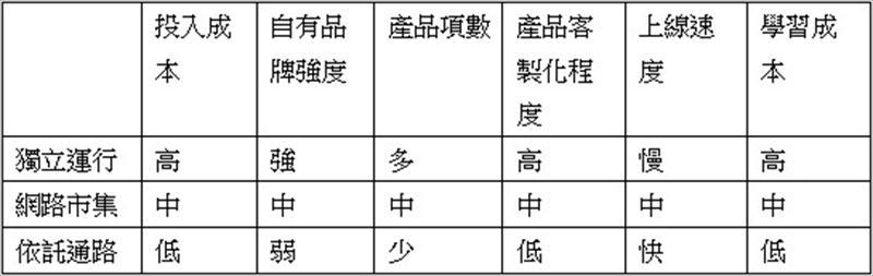 產品商評估自己的狀況選擇合適的網路銷售方式分析