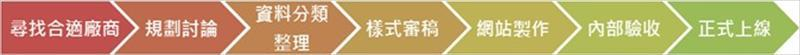 網站建置_委外建置流程