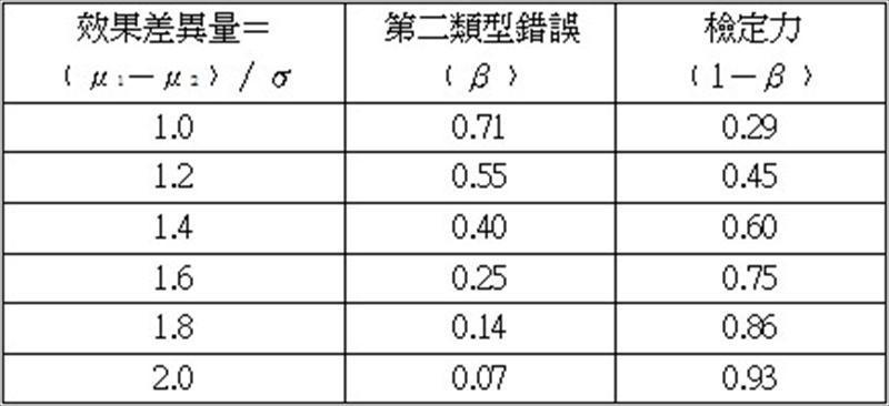 雙尾t檢定，顯著水準﹙α﹚＝0.01，樣本數n1＝n2＝10，在相同的樣本數下，效果差異量愈大，發生第二類型錯誤的機率愈低，檢定力也就愈高。