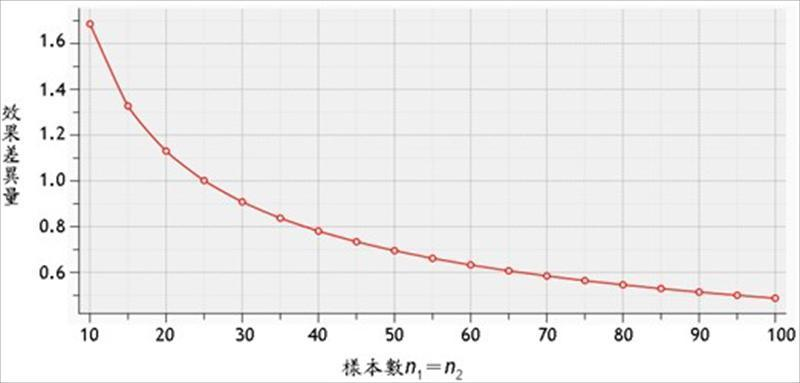 雙尾t檢定，顯著水準﹙α﹚＝0.01 ，為確保檢定力至少為0.8，預期偵測的效果差異量﹙﹙μ1－μ2﹚∕σ﹚與樣本數之關係。