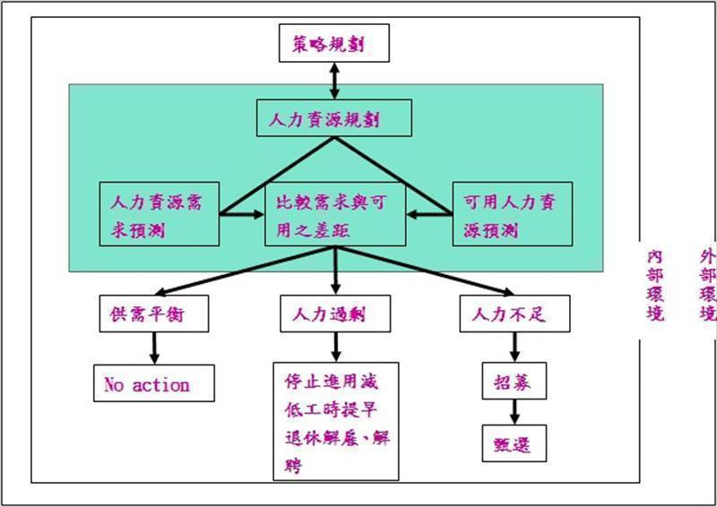 人力資源規劃歷程