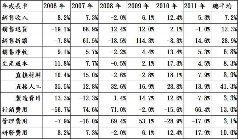 AA公司近年來營運年成長比率分析