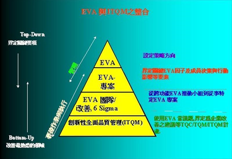 EVA 與ITQM之整合