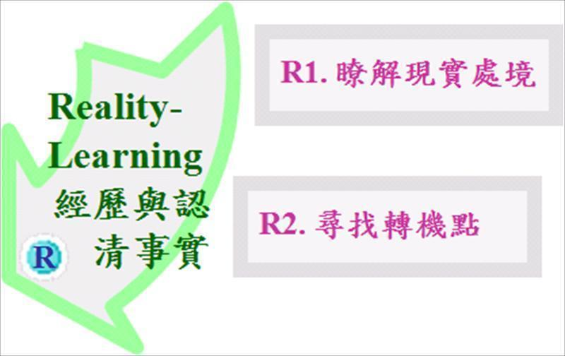 回響與學習（R）構面