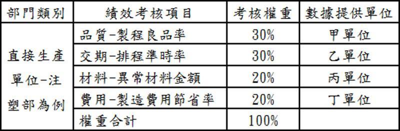 各部門績效考核項目與權重表