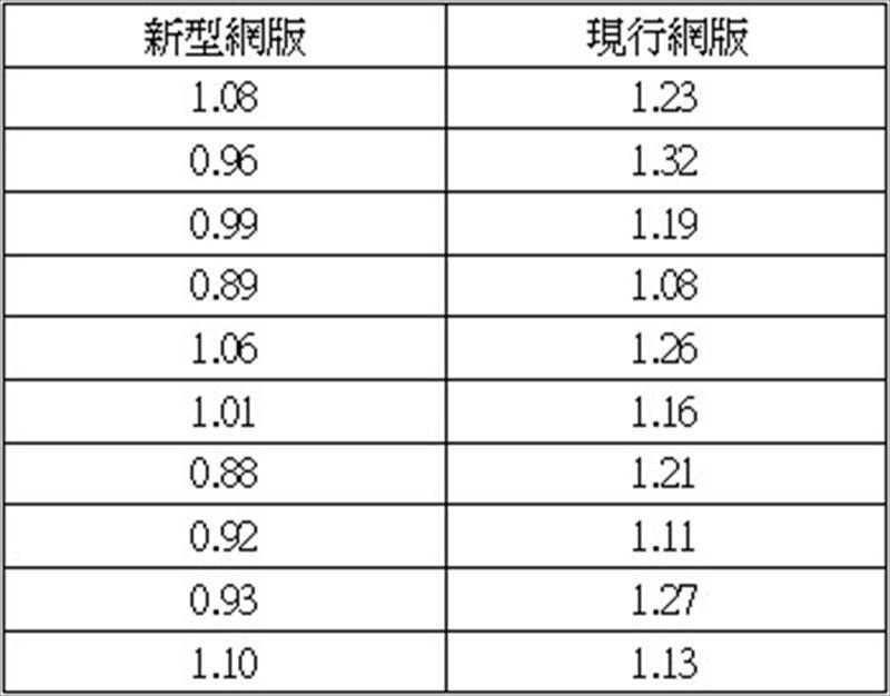 新型網版與現行網版內部電極厚度的實驗數據﹙um﹚