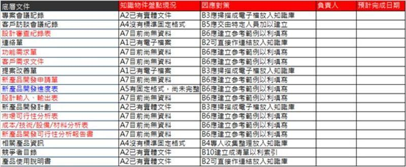 知識物件建立及改善計畫