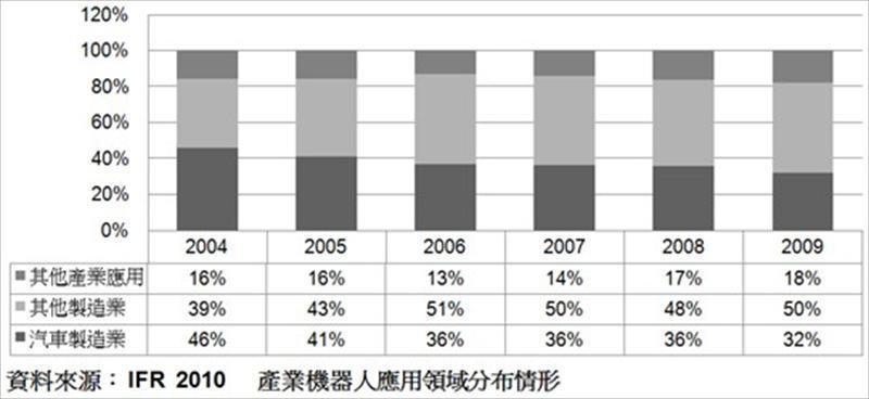產業機器人應用領域分布情形