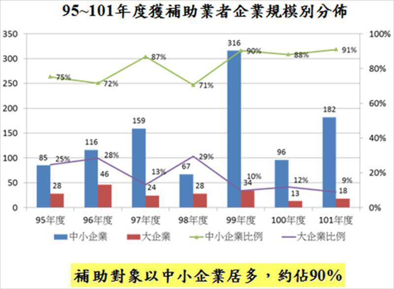 95~101年服務業創新研發計畫（SIIR）歷年補助案件數企業規模分佈
