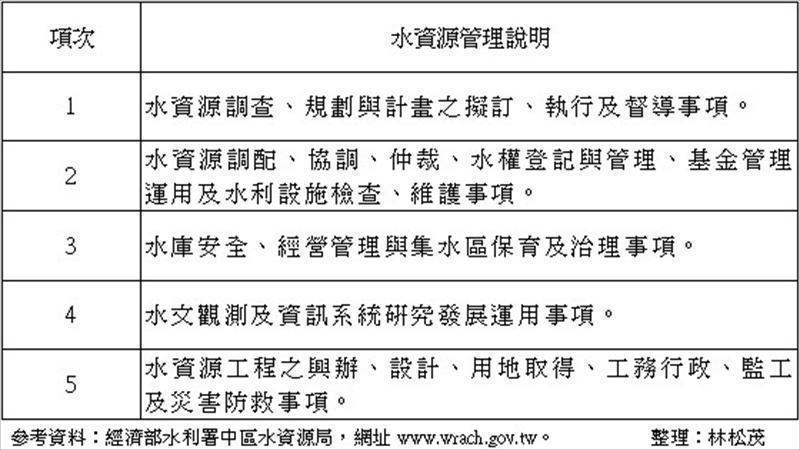 以經濟部水利署中區水資源局－水資源管理為例，說明水資源開發策略外
