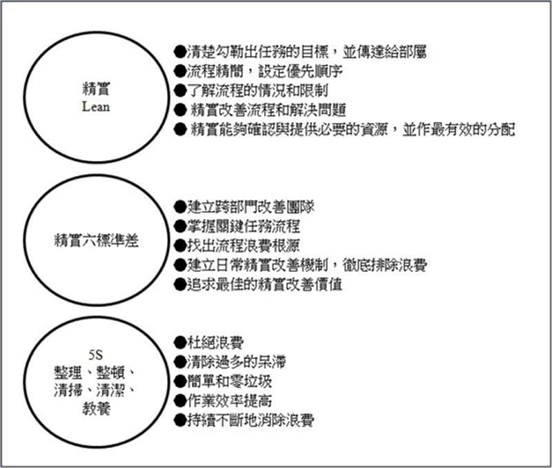 把精實（Lean）與精實6標準差和5S的責任化為具體行動