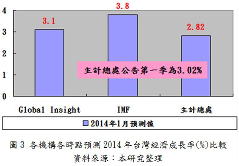 各機構各時點預測2014年台灣經濟成長率(%)比較