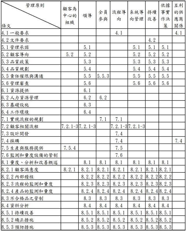 ISO9001品質管理系統與ISO9000八大品質管理原則對照表