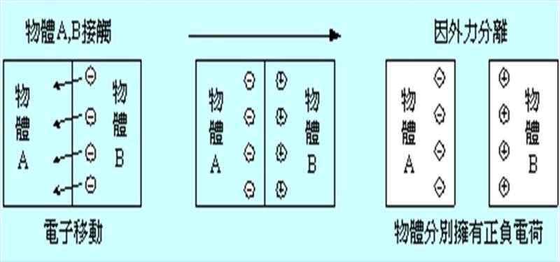 Ａ物體與Ｂ兩物體接觸與分離時產生的靜電
