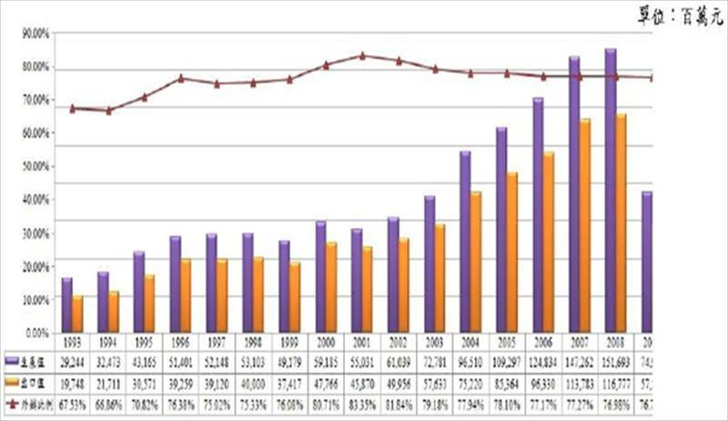 根據資料統計2010年外銷比例達76.33%