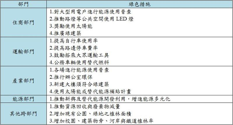 臺北市各部門推動之綠色措施
