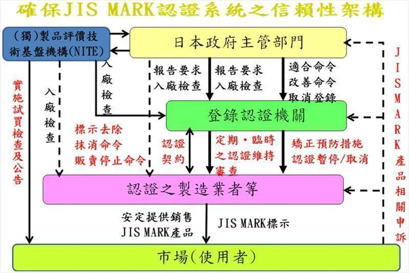 確保JIS MARK認證系統之信賴性架構