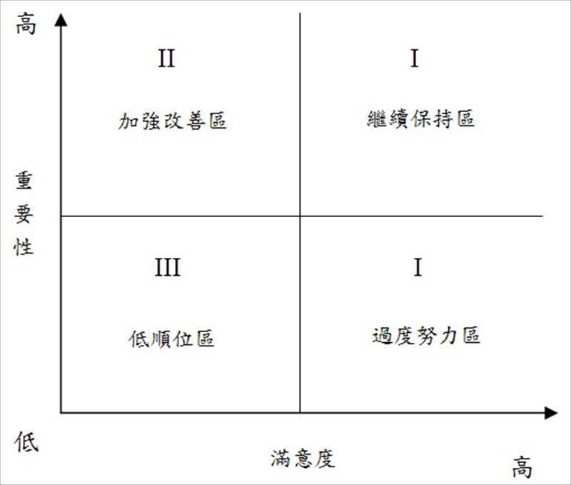  IPA分析模式圖 （Martilla & James，1977）