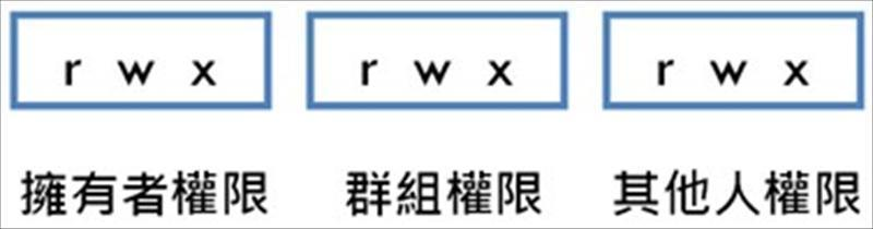 檔案系統設定某個使用者或群組能夠存取檔案及資料夾，以及可以使用的權限。以Linux作業系統EXT4檔案格式為例：EXT4檔案格式可設定哪一使用者或群組 能夠存取檔案及資料夾，以及使用權限。