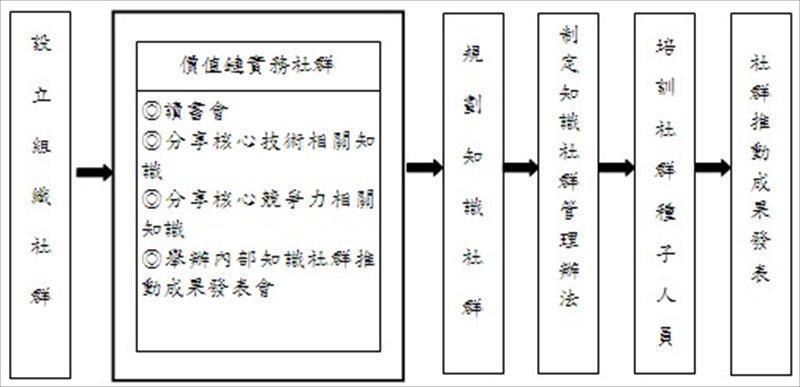 價值鏈實務社群推動步驟