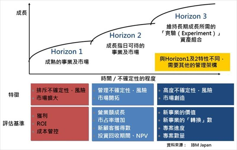 IBM新事業發展策略