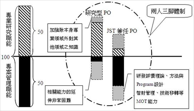 PO專案主任差異比較示意圖
