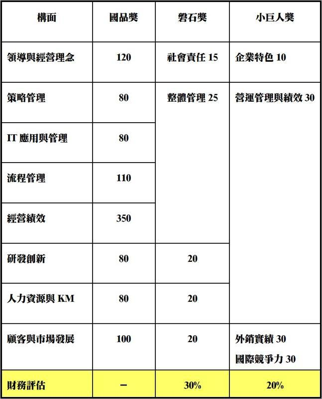 品質獎項評審標準比較