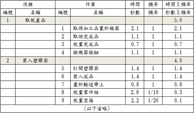 做成各作業之時間表