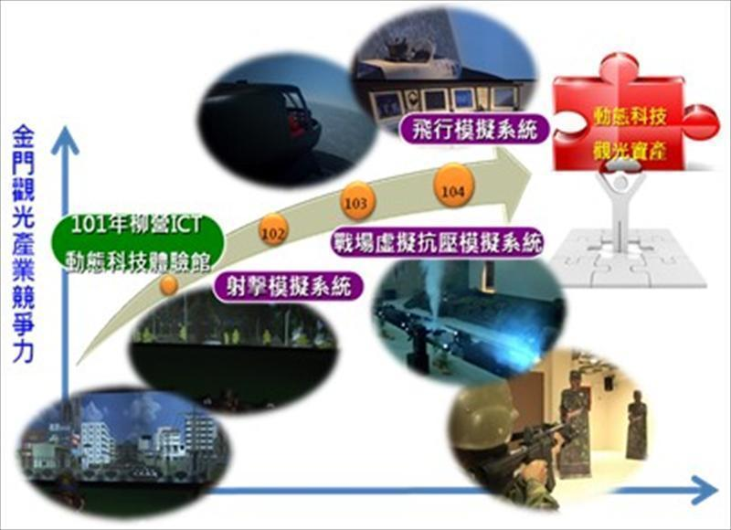 透過技術能量逐步建立金門動態科技資產