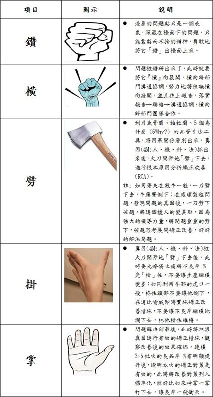 5個套路步驟有效解決問題_鑽、橫、劈、掛、掌