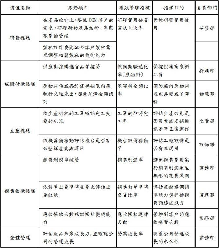 A公司的價值溪流分析與產生績效管理指標