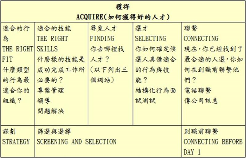 獲得(ACQUIRE)：如何獲得好的人才