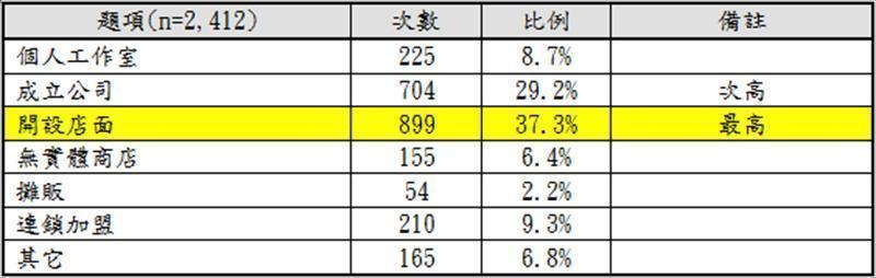 【未創業者】創業模式型態（單選）