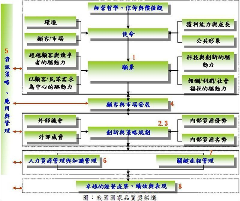 台灣國家品質獎架構