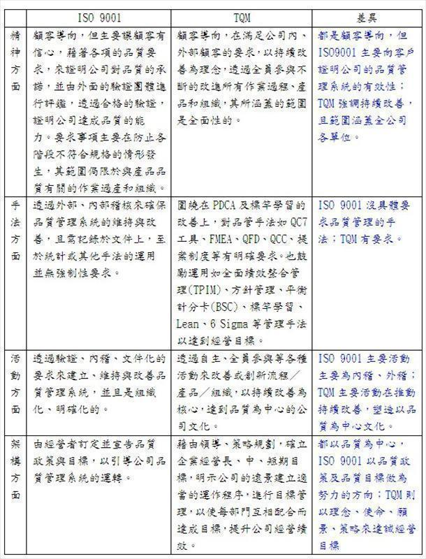  ISO 9001與TQM差異比較表